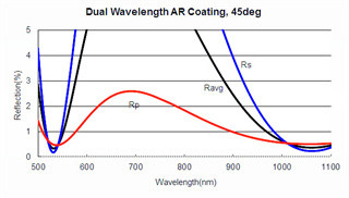 Multi Layer AR Thin Film Optical Coating Anti-Reflective Coating