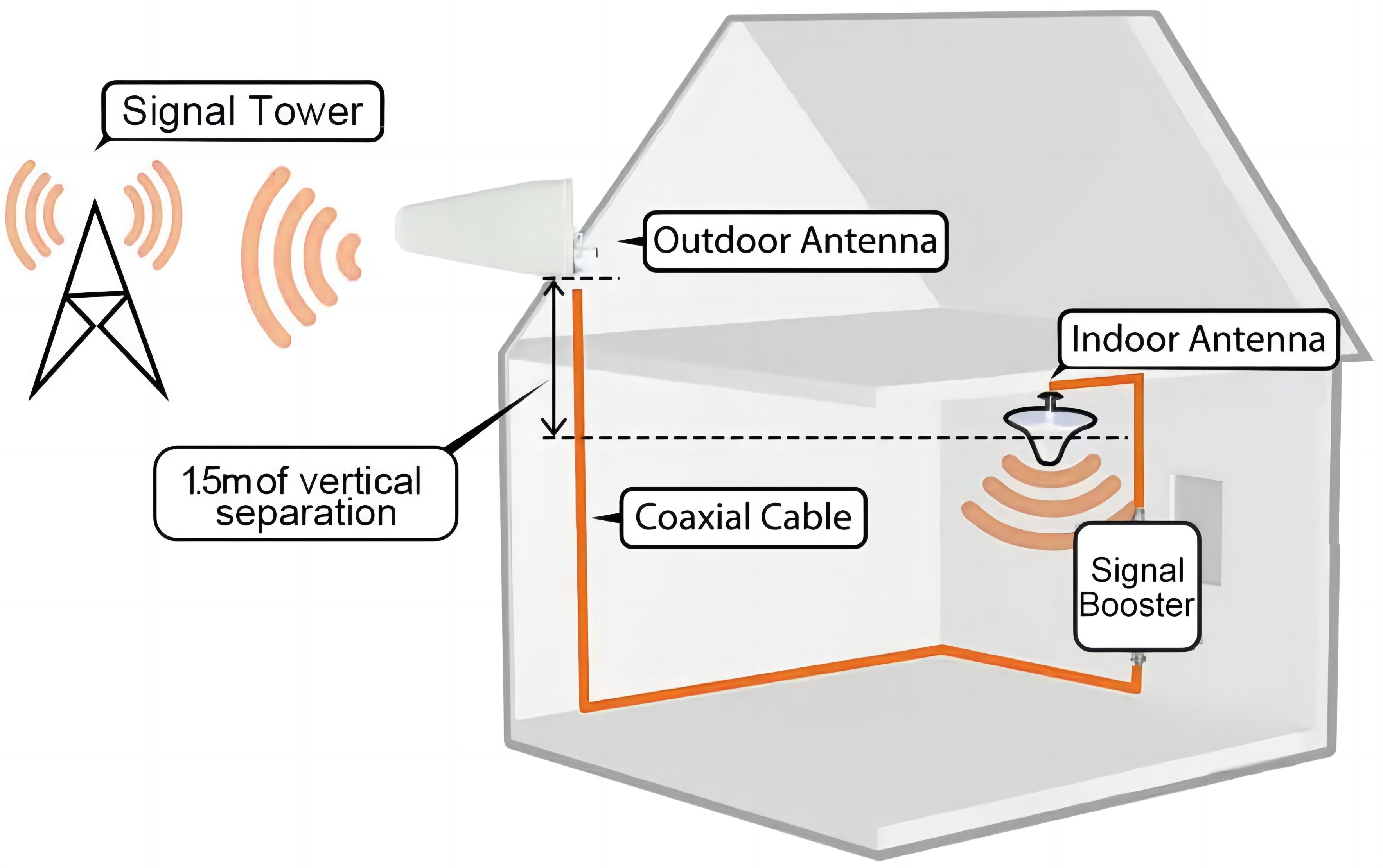 5000sqm Mobile Repeater Signal Booster Universal 3G 4G Signal Amplifier