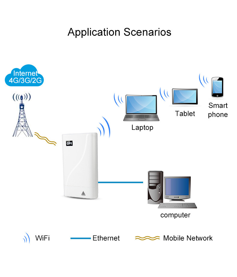 2.4Ghz 4G LTE Outdoor CPE Router , 802.11a Wireless Access Point Router