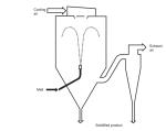Continuous Drying 10000kg Spray Dryer Granulator