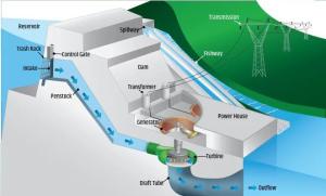 Quality DMS EPC Hydro Electric Power System 50kw-20MW Turnkey Services wholesale