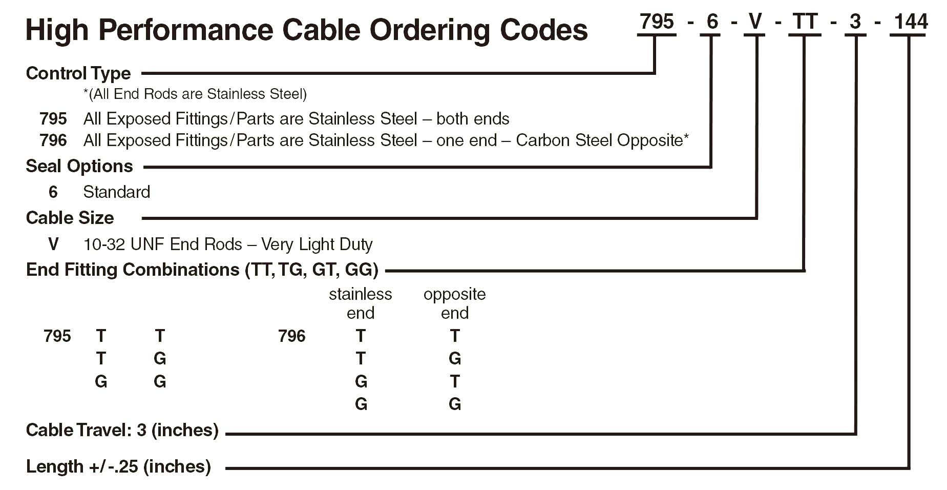 Push-Pull Blue Max Ordering Codes