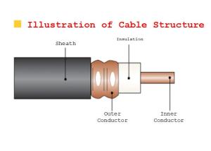 Quality Coupling Leaky Cable Bending Properties In Elevator Well wholesale