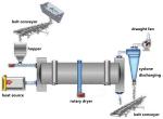 Professionbal 21.7KW 6.5-7 T/H Sawdust Dryer Machine 200-250KG Coal / H