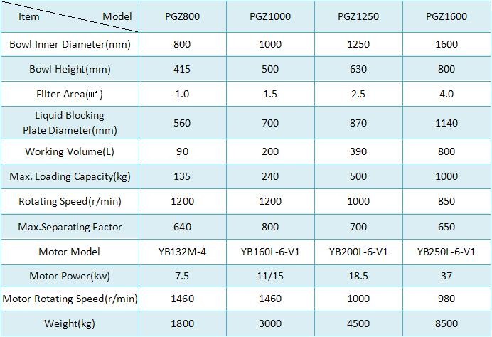 PGZ1250 salt Rubber additives herbicide scraper centrifuge