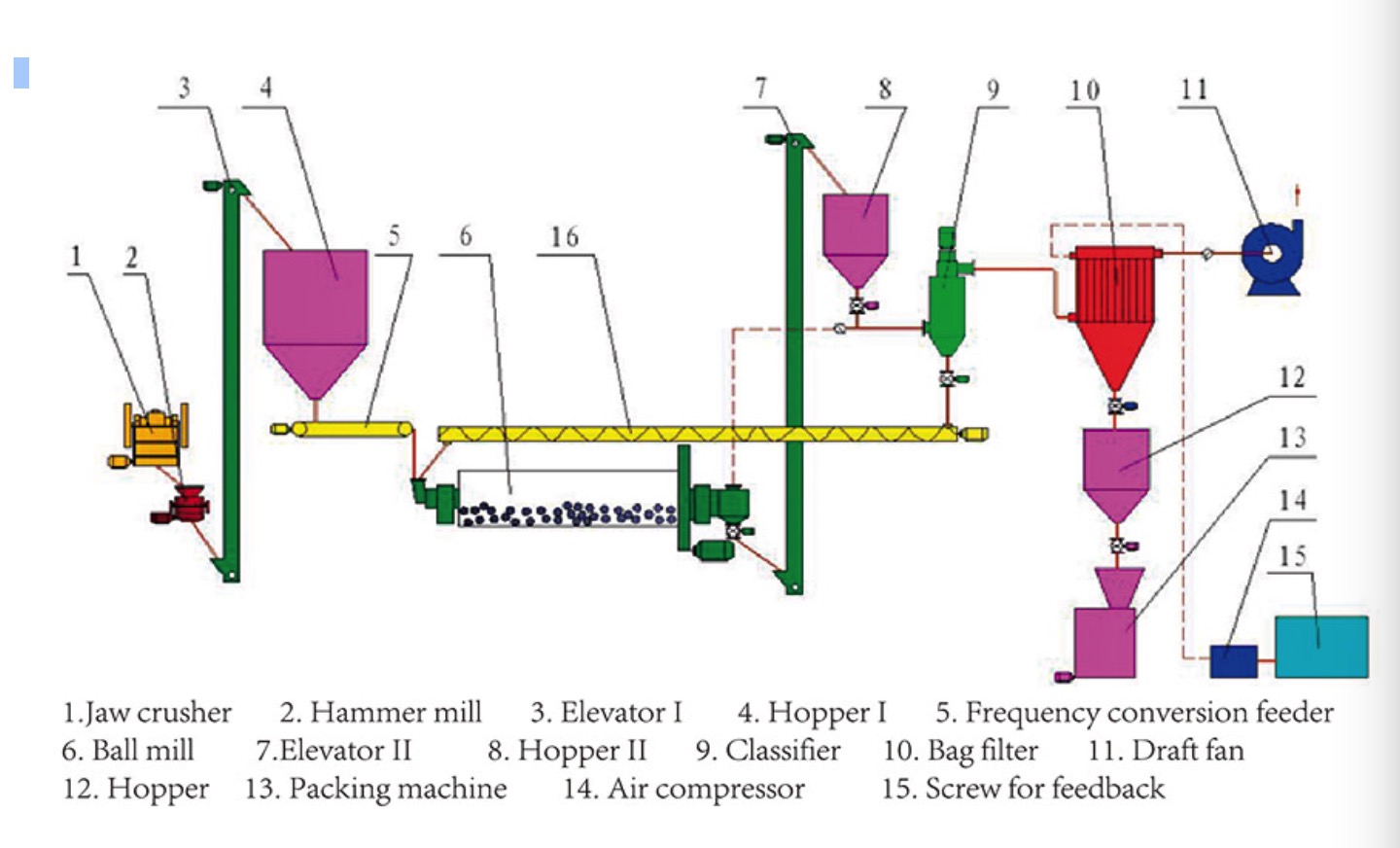 ultrafine ball grinding mill
