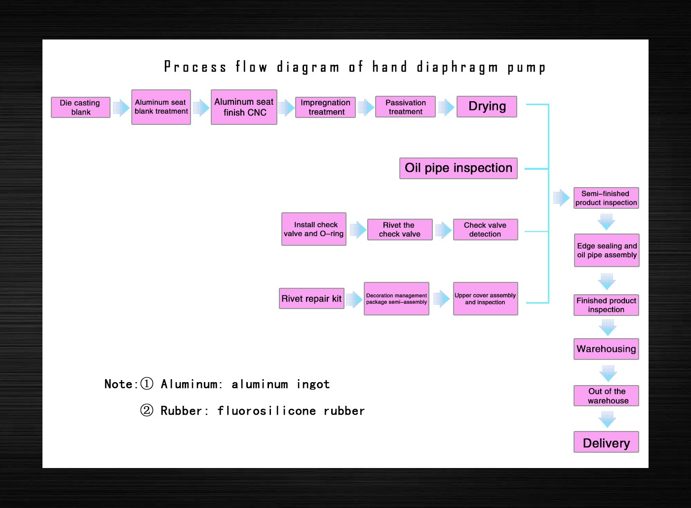Process map in English