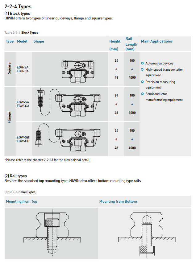 HIWIN Linear Guideway slider EG Series EGW 25CA new and 100% Original