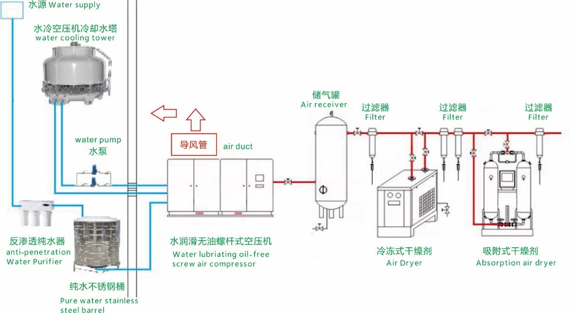 Water Cooled Oil Free Screw Air Compressor , 75KW Energy Efficient Air Compressor
