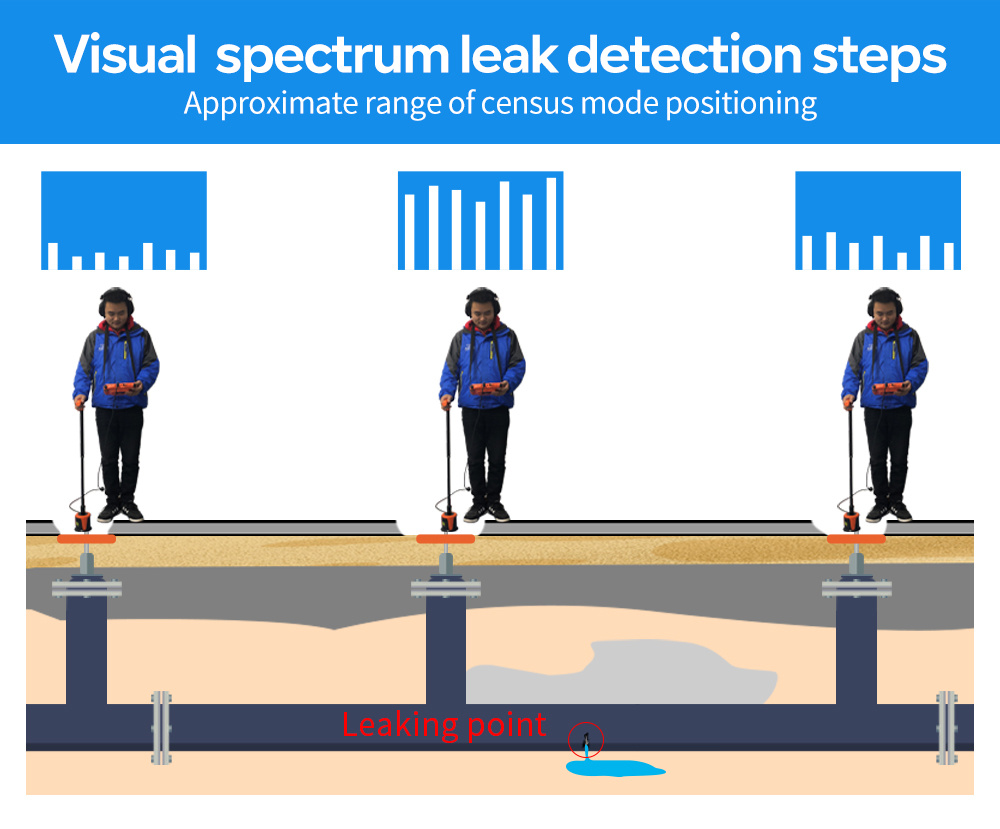 Pqwt-L3000 Multi-Sensor Water Pipeline Leak Detector