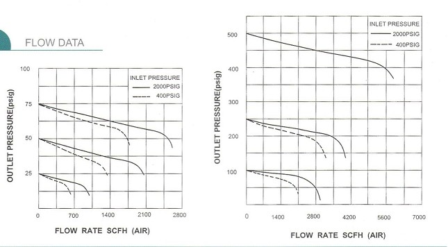 R1100 malaysia ss changeover nitrogen regulators, manual gas panel