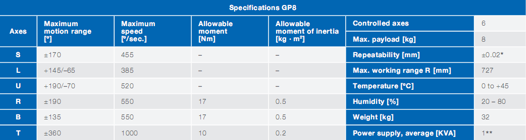 YASKAWA GP8 Used Industrial Robot Arm For Pick And Place 8kg Payload
