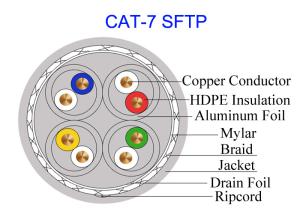 China Double Shielded Cat7 SFTP Copper Cable FTP 23AWG High Speed Network 10Gb GG45 Military Cable on sale