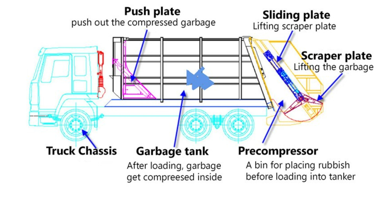 ISUZU Chassis 10m3 Compactor Garbage Truck Rubbish Bin Collection Dump Truck 8 tons