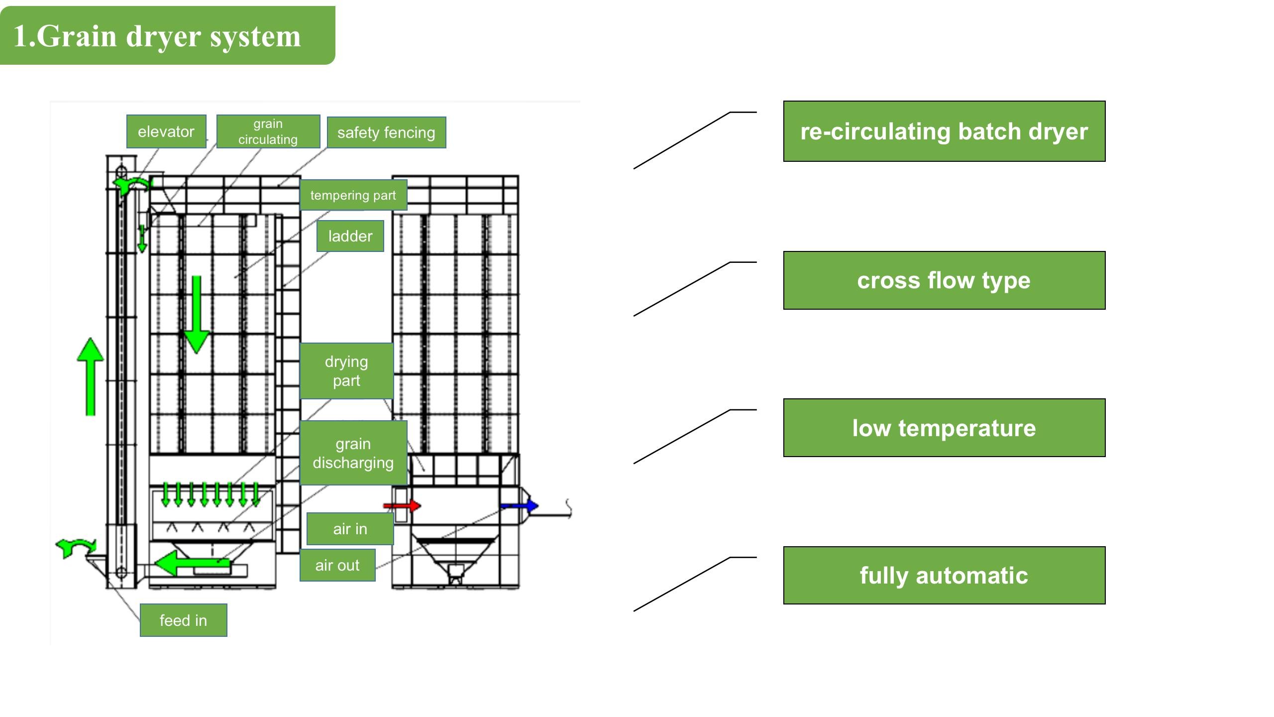 Intelligent Maize Dryer Machine 30ton For Rice Milling Plants