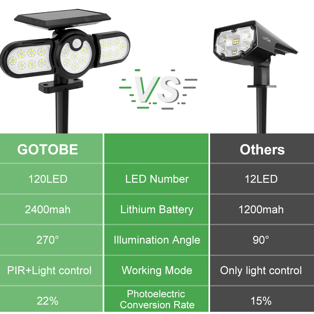 2400mAh 120LED USB Rechargeable Motion Sensor Light Three Head 140COB