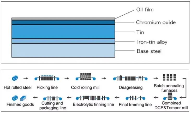 Top- Tin Plate for Industrial and Commercial Purposes Great for Packaging Electronics Tolerance ±1% Annealing CA and BA