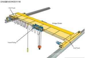Quality 50T European Overhead Crane Electricity Powered With 2 Year Warranty wholesale