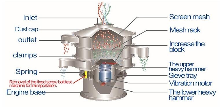 Button Control Rotary Instant Granule Sieve Machine ABB / Siemens/ Motor