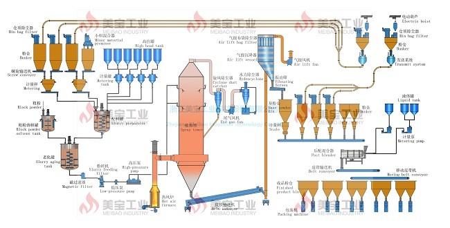 Automatic Washing Powder Machine / Washing Powder Post Blending Making Machine