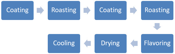 Economic Peanut Coating Machine for Wasabi Japanese Bean