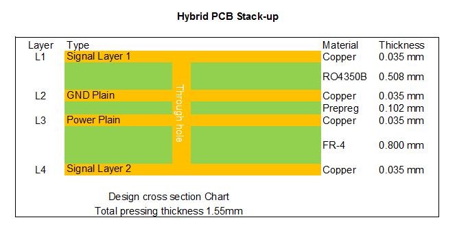 FR-4 Hybrid PCB Stack-up Optimizes Signal Integrity and the PCB Cost