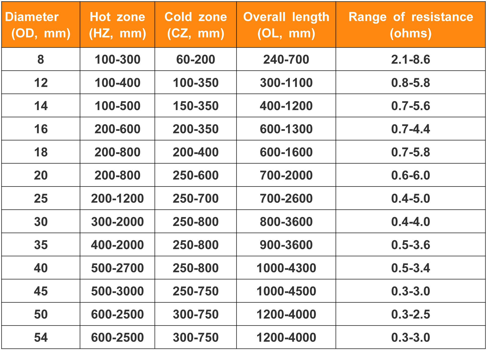Electric Silicon Carbide Heating Element High Temperature Resistance