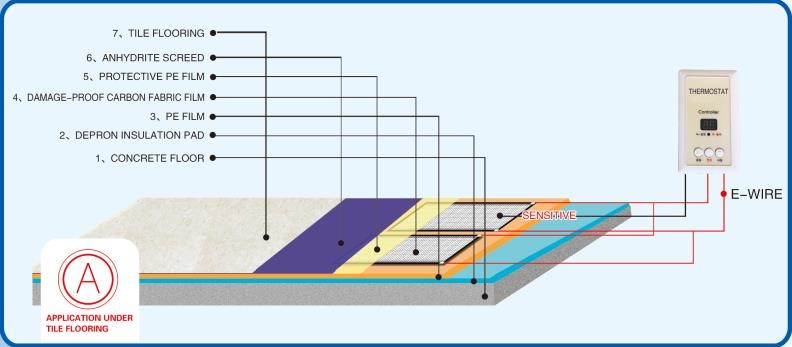 Far Infrared Heating Film For Floor Warming System Use The Soft And Inflaming Materials