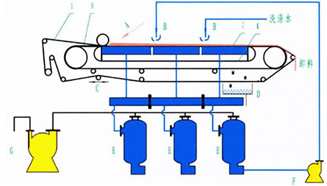 Energy Mining of core components Not Vacuum Belt Filter for Gypsum Dewatering System