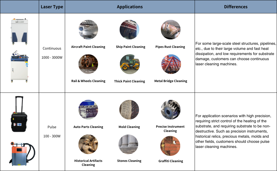 100w 200w 300w Handheld Metal Steel Iron Fiber Laser Cleaner for Rust Removal and Paint Cleaning Cypcut Control System
