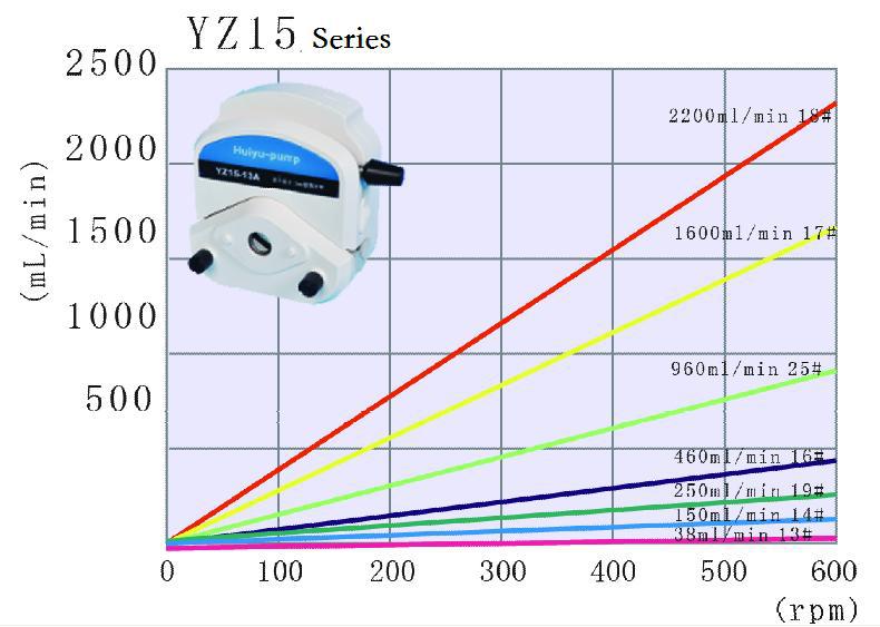 Controllable dispensing pump