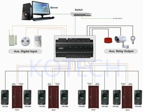 Cheap INBIO460 Access Control Panel for Fingerprint Reader for sale