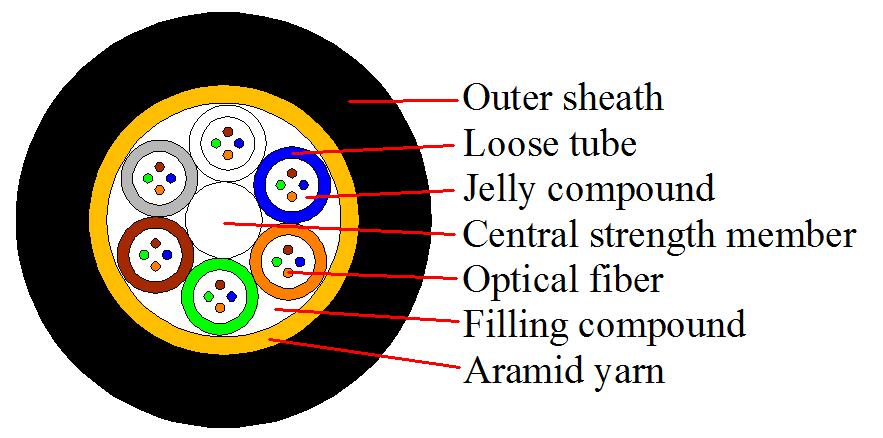 Outdoor ADSS Fiber Optic Cable 12 Core 100M Span Length With Single Sheath