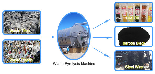 Turkey Solid Batch Pyrolysis Plant 10 Tons Waste Tyre To Oil Pyrolysis Plant With CE ISO