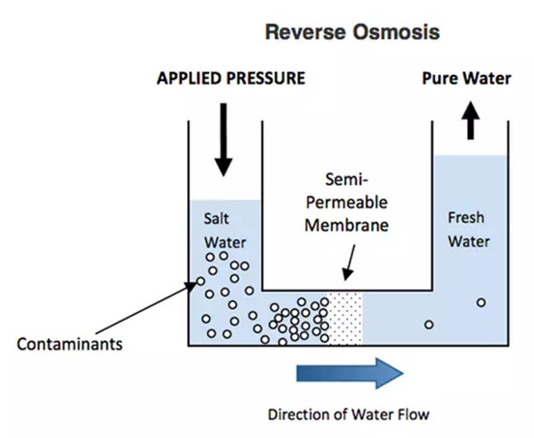 Ro Water Purification System , Frp / Ss Reverse Osmosis Water Treatment Plant