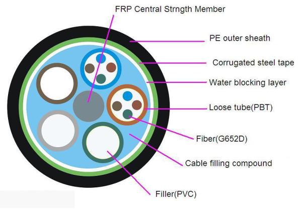 Outdoor Single mode Fiber Optic Cable with FRP Central Strength Member