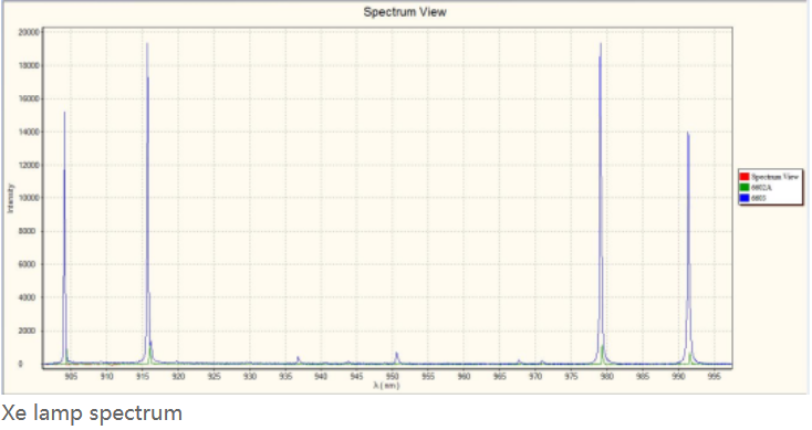 2048*64 Pixels High Resolution Wide Usage Spectrometer with 800 1 Signal to Noise Ratio