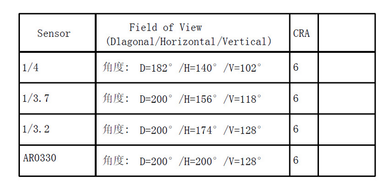 1.5mm car lenses, CRA 