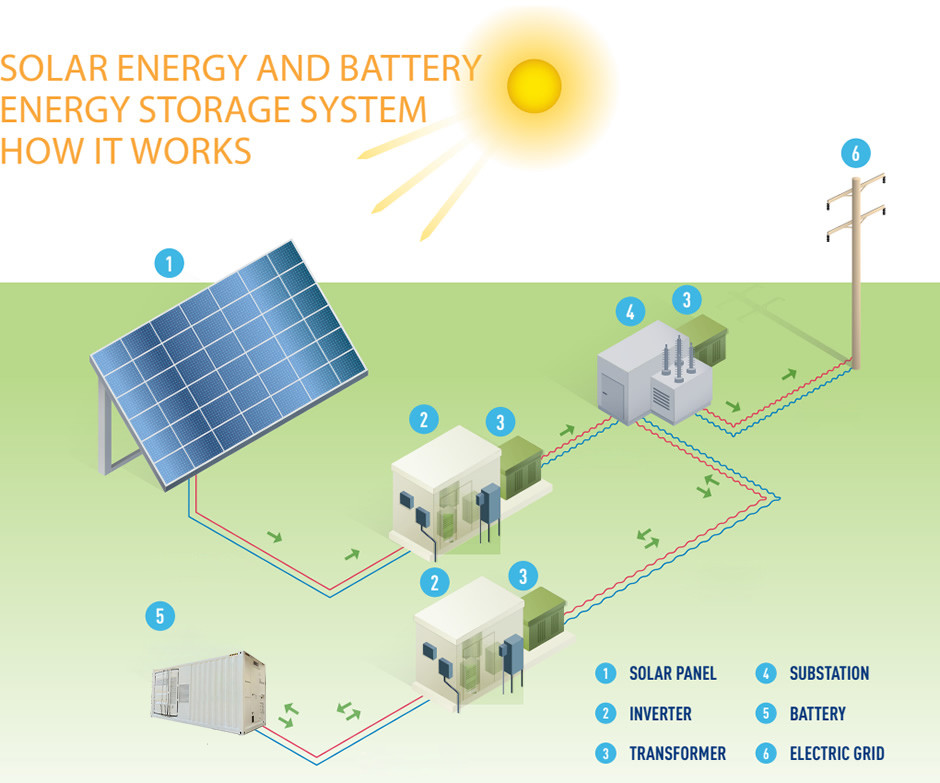 KonJa Liquid-Cooling 3.72MWh Container Energy Storage System Grade A Battery Energy Storage Container 860V