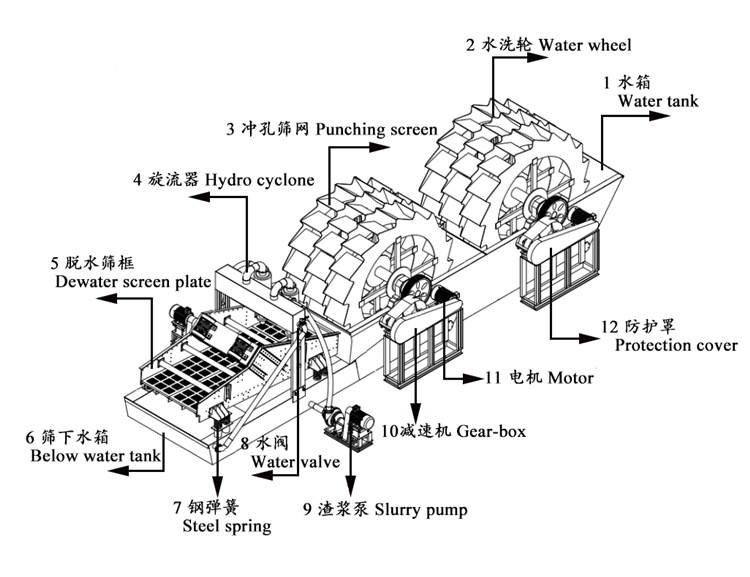 Mineral Ore Sand Washing System Low Power Consumption Condition New Heavy Duty