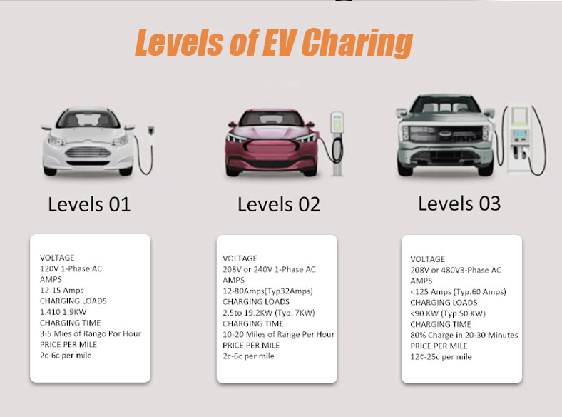 AC and PE Insulation Detection Smart Electric Car Charger Station for All GM Models