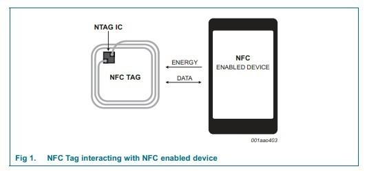 Cheap ISO 14443A PVC NFC Smart Card 168 Bytes NFC Memory Card 13.56MHZ for sale