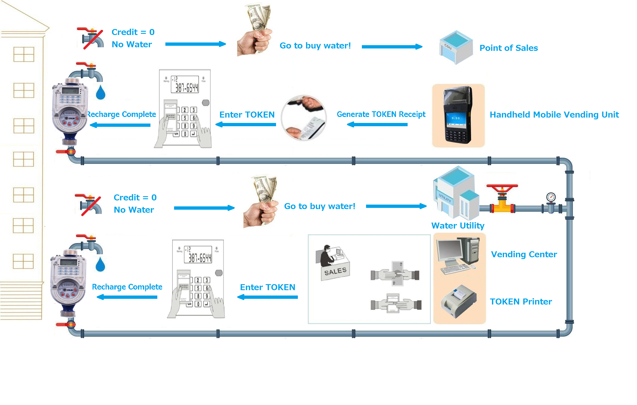 Smart Multi Jet STS Keypad Prepaid Water Meters IP67 Waterproof