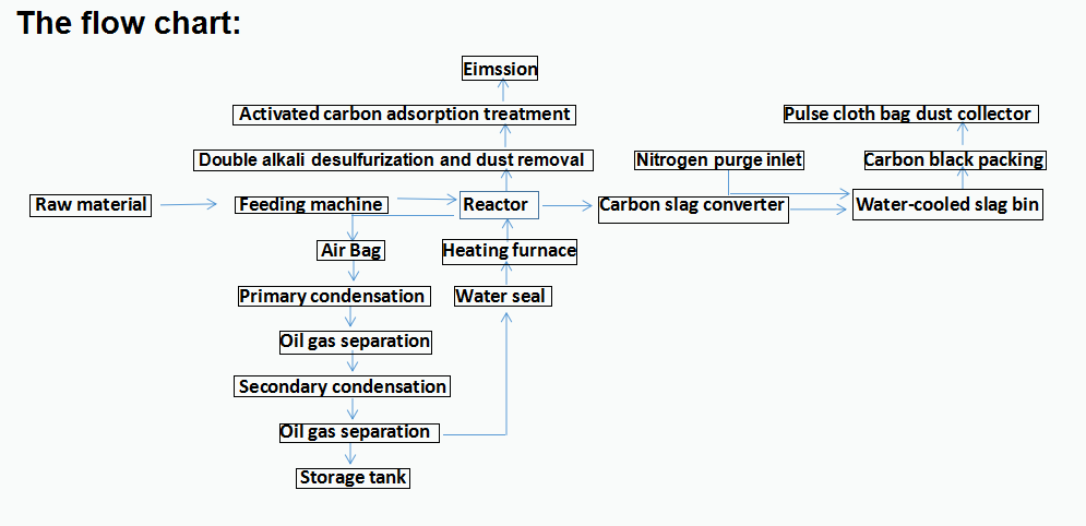 Continuous Waste Plastic Tyre Pyrolysis To Oil Machine With Reactor