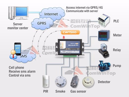 GSM GPRS 3G remote terminal unit