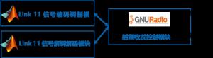 Quality GNURadio Wireless Video Transmission System Link 11 Tactical Data Link wholesale