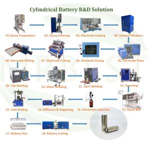 Quality Li Ion Battery Manufacturing Machine 18650 Cylindrical Cell Assembly Line wholesale