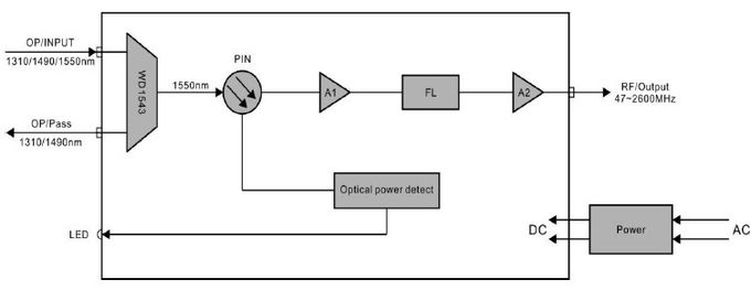 Wdm FTTH Optical Satellite Transmitter , Fiber Optic Receiver Sat IF 45 ~ 2600Mhz