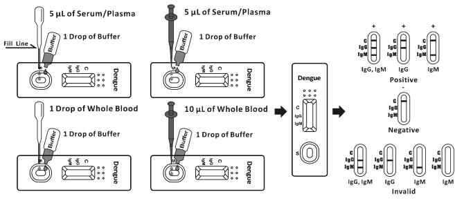 Human Rapid Dengue IgG IgM Test Kit In WB/S/P 15 Minutes