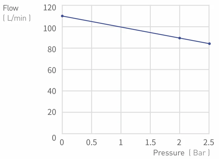 90LPM High Pressure Low Noise Oilless Air Compressor MVP-90C